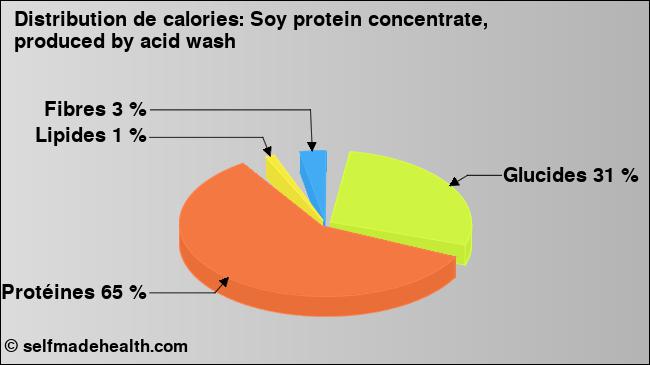 Calories: Soy protein concentrate, produced by acid wash (diagramme, valeurs nutritives)
