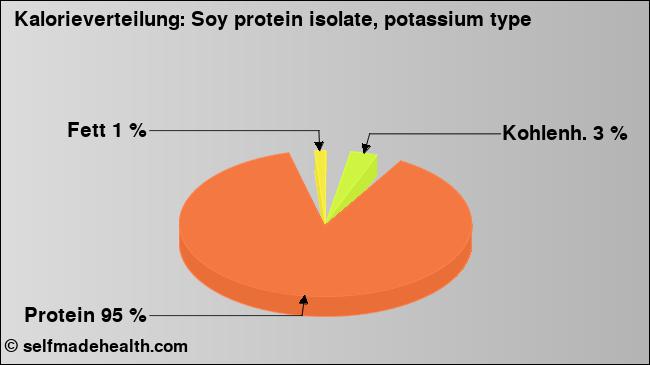 Kalorienverteilung: Soy protein isolate, potassium type (Grafik, Nährwerte)