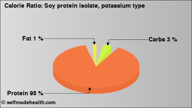 Calorie ratio: Soy protein isolate, potassium type (chart, nutrition data)