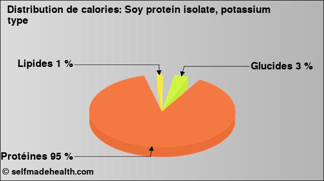 Calories: Soy protein isolate, potassium type (diagramme, valeurs nutritives)