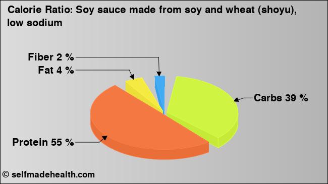 Calorie ratio: Soy sauce made from soy and wheat (shoyu), low sodium (chart, nutrition data)