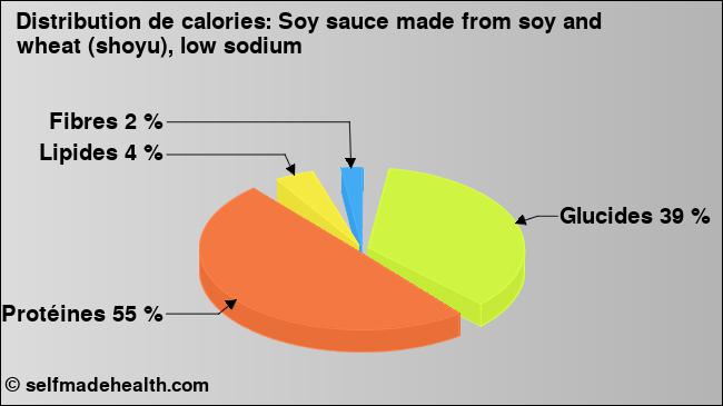Calories: Soy sauce made from soy and wheat (shoyu), low sodium (diagramme, valeurs nutritives)