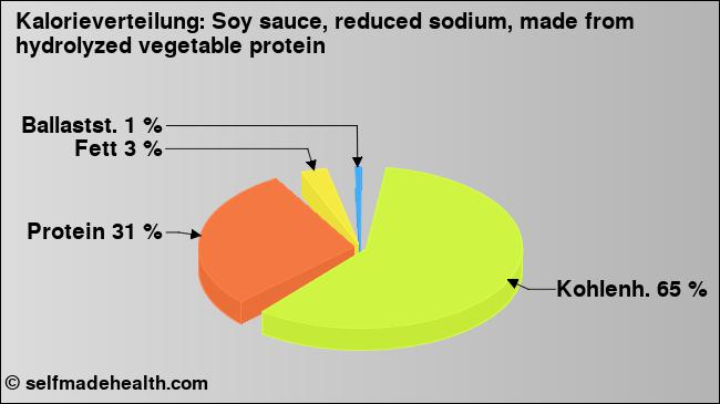 Kalorienverteilung: Soy sauce, reduced sodium, made from hydrolyzed vegetable protein (Grafik, Nährwerte)