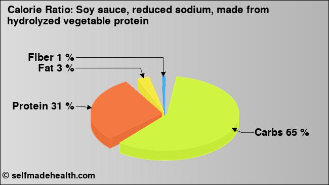 Calorie ratio: Soy sauce, reduced sodium, made from hydrolyzed vegetable protein (chart, nutrition data)