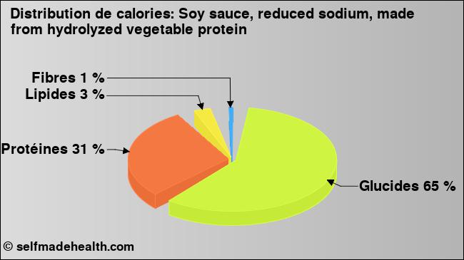 Calories: Soy sauce, reduced sodium, made from hydrolyzed vegetable protein (diagramme, valeurs nutritives)