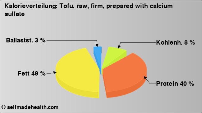 Kalorienverteilung: Tofu, raw, firm, prepared with calcium sulfate (Grafik, Nährwerte)