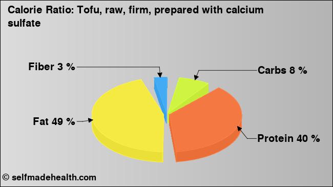 Calorie ratio: Tofu, raw, firm, prepared with calcium sulfate (chart, nutrition data)