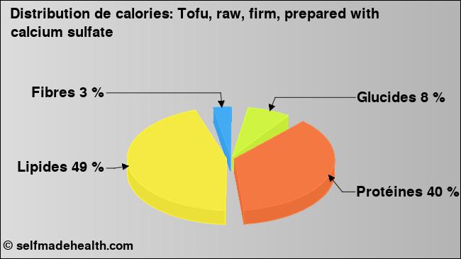 Calories: Tofu, raw, firm, prepared with calcium sulfate (diagramme, valeurs nutritives)