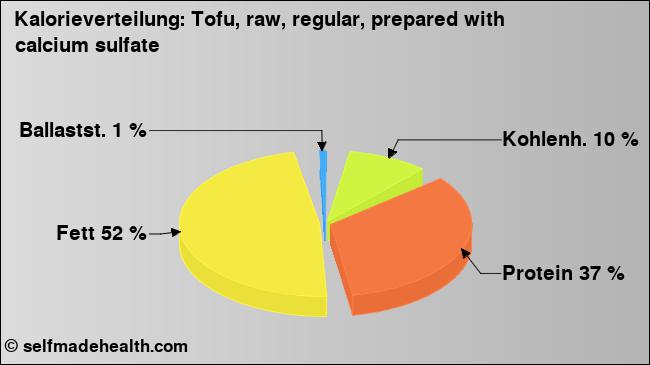 Kalorienverteilung: Tofu, raw, regular, prepared with calcium sulfate (Grafik, Nährwerte)