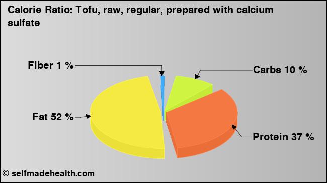 Calorie ratio: Tofu, raw, regular, prepared with calcium sulfate (chart, nutrition data)