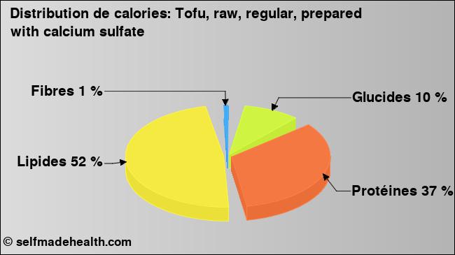 Calories: Tofu, raw, regular, prepared with calcium sulfate (diagramme, valeurs nutritives)