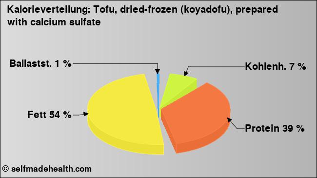 Kalorienverteilung: Tofu, dried-frozen (koyadofu), prepared with calcium sulfate (Grafik, Nährwerte)