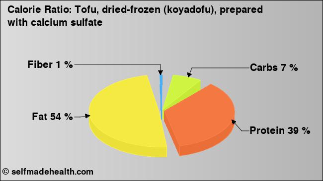 Calorie ratio: Tofu, dried-frozen (koyadofu), prepared with calcium sulfate (chart, nutrition data)