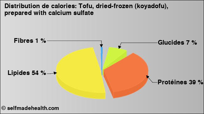 Calories: Tofu, dried-frozen (koyadofu), prepared with calcium sulfate (diagramme, valeurs nutritives)
