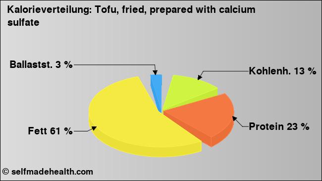 Kalorienverteilung: Tofu, fried, prepared with calcium sulfate (Grafik, Nährwerte)
