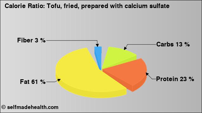 Calorie ratio: Tofu, fried, prepared with calcium sulfate (chart, nutrition data)