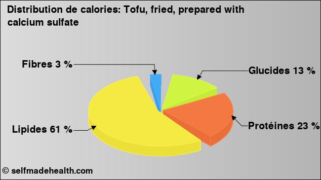 Calories: Tofu, fried, prepared with calcium sulfate (diagramme, valeurs nutritives)