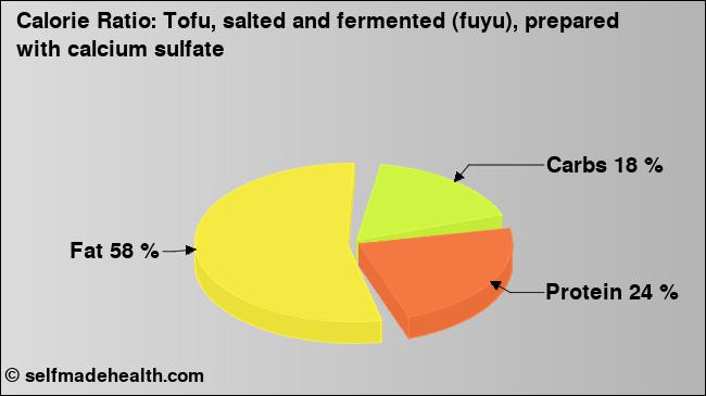 Calorie ratio: Tofu, salted and fermented (fuyu), prepared with calcium sulfate (chart, nutrition data)