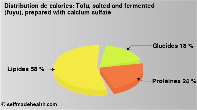 Calories: Tofu, salted and fermented (fuyu), prepared with calcium sulfate (diagramme, valeurs nutritives)