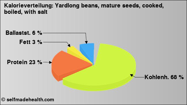 Kalorienverteilung: Yardlong beans, mature seeds, cooked, boiled, with salt (Grafik, Nährwerte)