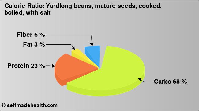 Calorie ratio: Yardlong beans, mature seeds, cooked, boiled, with salt (chart, nutrition data)