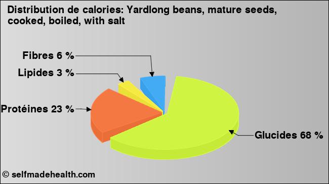 Calories: Yardlong beans, mature seeds, cooked, boiled, with salt (diagramme, valeurs nutritives)