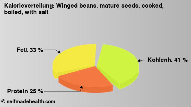 Kalorienverteilung: Winged beans, mature seeds, cooked, boiled, with salt (Grafik, Nährwerte)