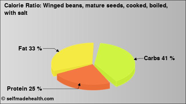 Calorie ratio: Winged beans, mature seeds, cooked, boiled, with salt (chart, nutrition data)