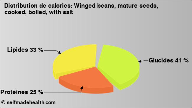 Calories: Winged beans, mature seeds, cooked, boiled, with salt (diagramme, valeurs nutritives)
