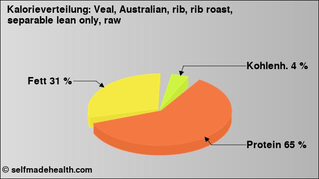 Kalorienverteilung: Veal, Australian, rib, rib roast, separable lean only, raw (Grafik, Nährwerte)