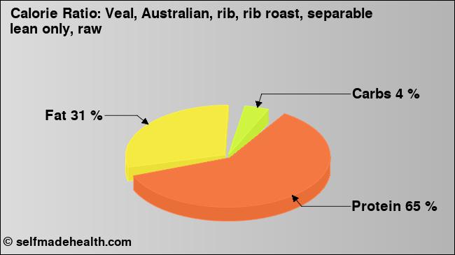 Calorie ratio: Veal, Australian, rib, rib roast, separable lean only, raw (chart, nutrition data)