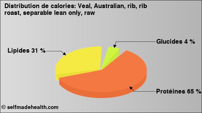 Calories: Veal, Australian, rib, rib roast, separable lean only, raw (diagramme, valeurs nutritives)