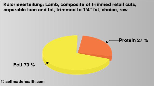 Kalorienverteilung: Lamb, composite of trimmed retail cuts, separable lean and fat, trimmed to 1/4