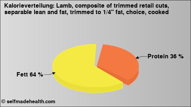 Kalorienverteilung: Lamb, composite of trimmed retail cuts, separable lean and fat, trimmed to 1/4