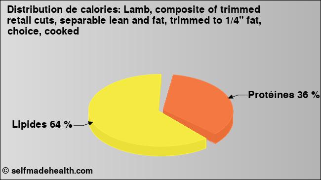 Calories: Lamb, composite of trimmed retail cuts, separable lean and fat, trimmed to 1/4
