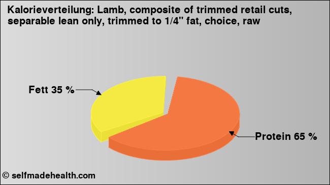 Kalorienverteilung: Lamb, composite of trimmed retail cuts, separable lean only, trimmed to 1/4
