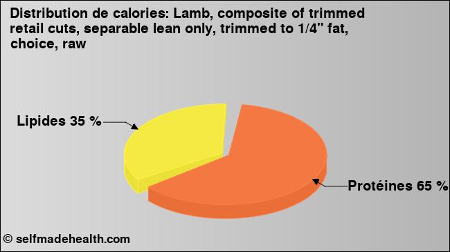 Calories: Lamb, composite of trimmed retail cuts, separable lean only, trimmed to 1/4
