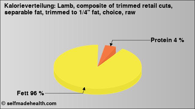Kalorienverteilung: Lamb, composite of trimmed retail cuts, separable fat, trimmed to 1/4