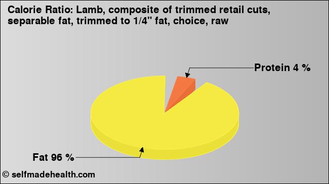 Calorie ratio: Lamb, composite of trimmed retail cuts, separable fat, trimmed to 1/4