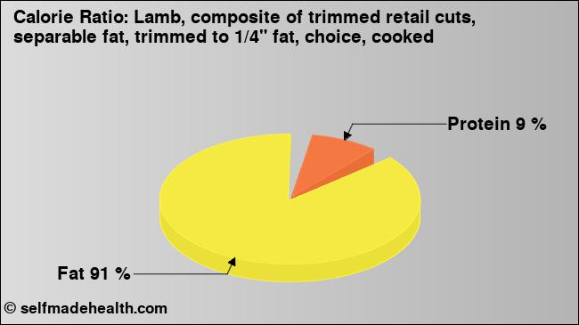 Calorie ratio: Lamb, composite of trimmed retail cuts, separable fat, trimmed to 1/4