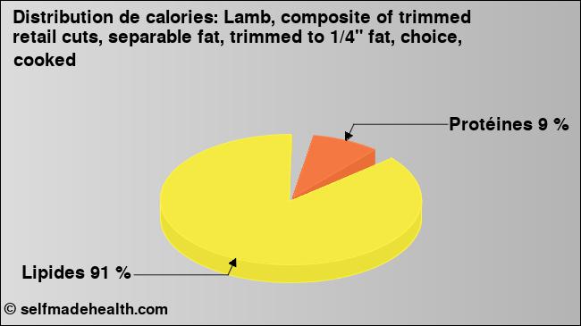 Calories: Lamb, composite of trimmed retail cuts, separable fat, trimmed to 1/4