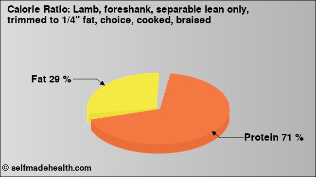Calorie ratio: Lamb, foreshank, separable lean only, trimmed to 1/4