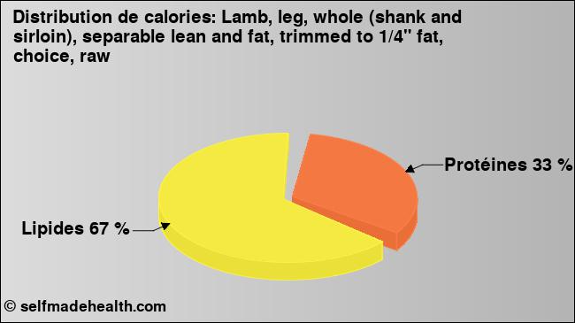 Calories: Lamb, leg, whole (shank and sirloin), separable lean and fat, trimmed to 1/4