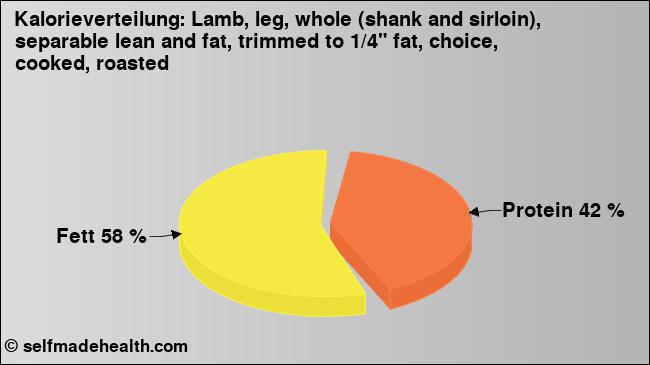 Kalorienverteilung: Lamb, leg, whole (shank and sirloin), separable lean and fat, trimmed to 1/4