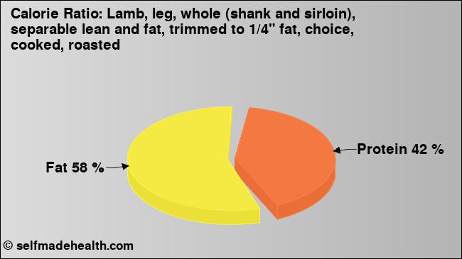 Calorie ratio: Lamb, leg, whole (shank and sirloin), separable lean and fat, trimmed to 1/4