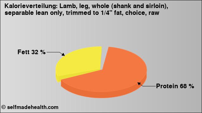 Kalorienverteilung: Lamb, leg, whole (shank and sirloin), separable lean only, trimmed to 1/4