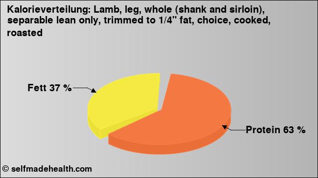 Kalorienverteilung: Lamb, leg, whole (shank and sirloin), separable lean only, trimmed to 1/4