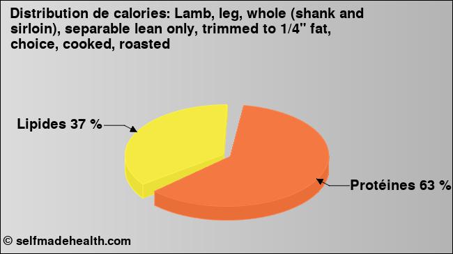 Calories: Lamb, leg, whole (shank and sirloin), separable lean only, trimmed to 1/4