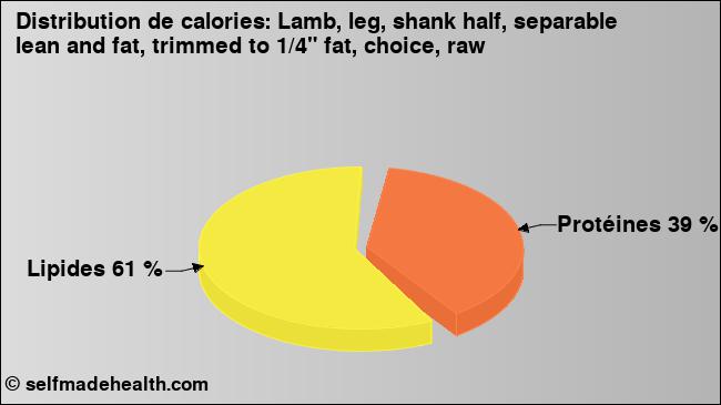 Calories: Lamb, leg, shank half, separable lean and fat, trimmed to 1/4
