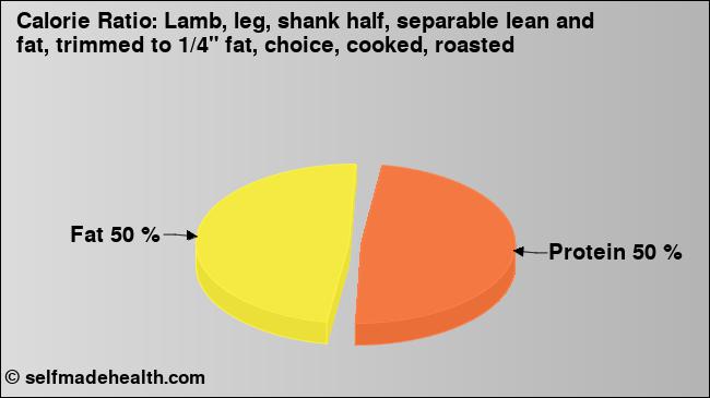 Calorie ratio: Lamb, leg, shank half, separable lean and fat, trimmed to 1/4